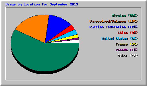 Usage by Location for September 2013
