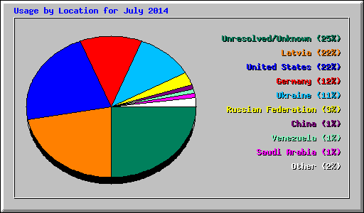 Usage by Location for July 2014