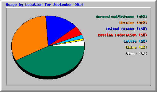 Usage by Location for September 2014