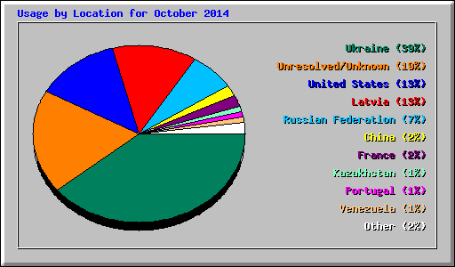 Usage by Location for October 2014