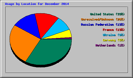 Usage by Location for December 2014