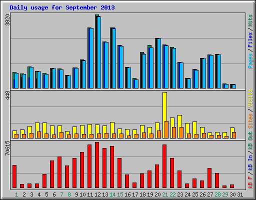 Daily usage for September 2013