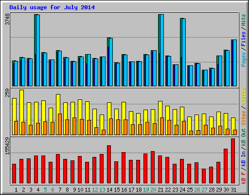 Daily usage for July 2014