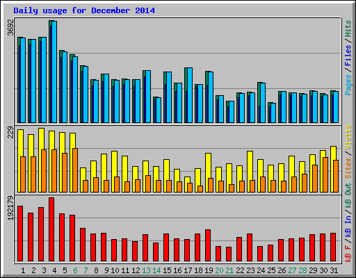 Daily usage for December 2014
