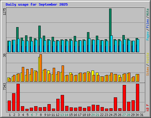 Daily usage for September 2025