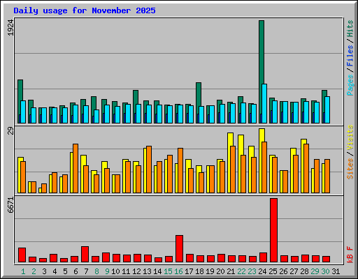 Daily usage for November 2025