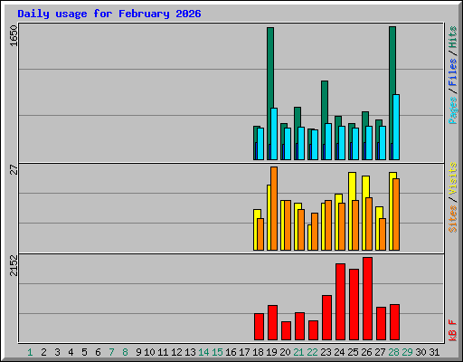 Daily usage for February 2026