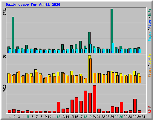 Daily usage for April 2026
