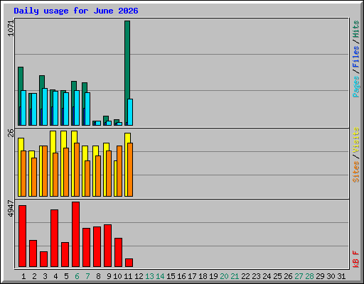 Daily usage for June 2026