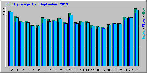 Hourly usage for September 2013