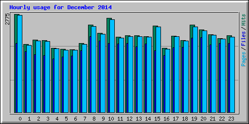 Hourly usage for December 2014