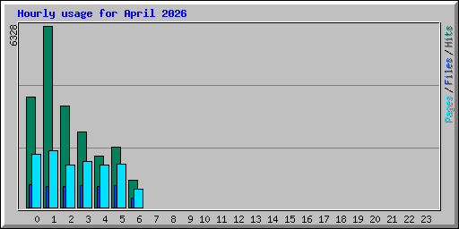 Hourly usage for April 2026