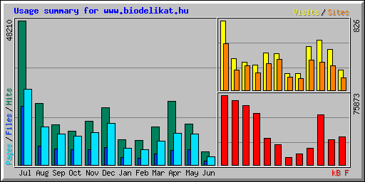 Usage summary for www.biodelikat.hu